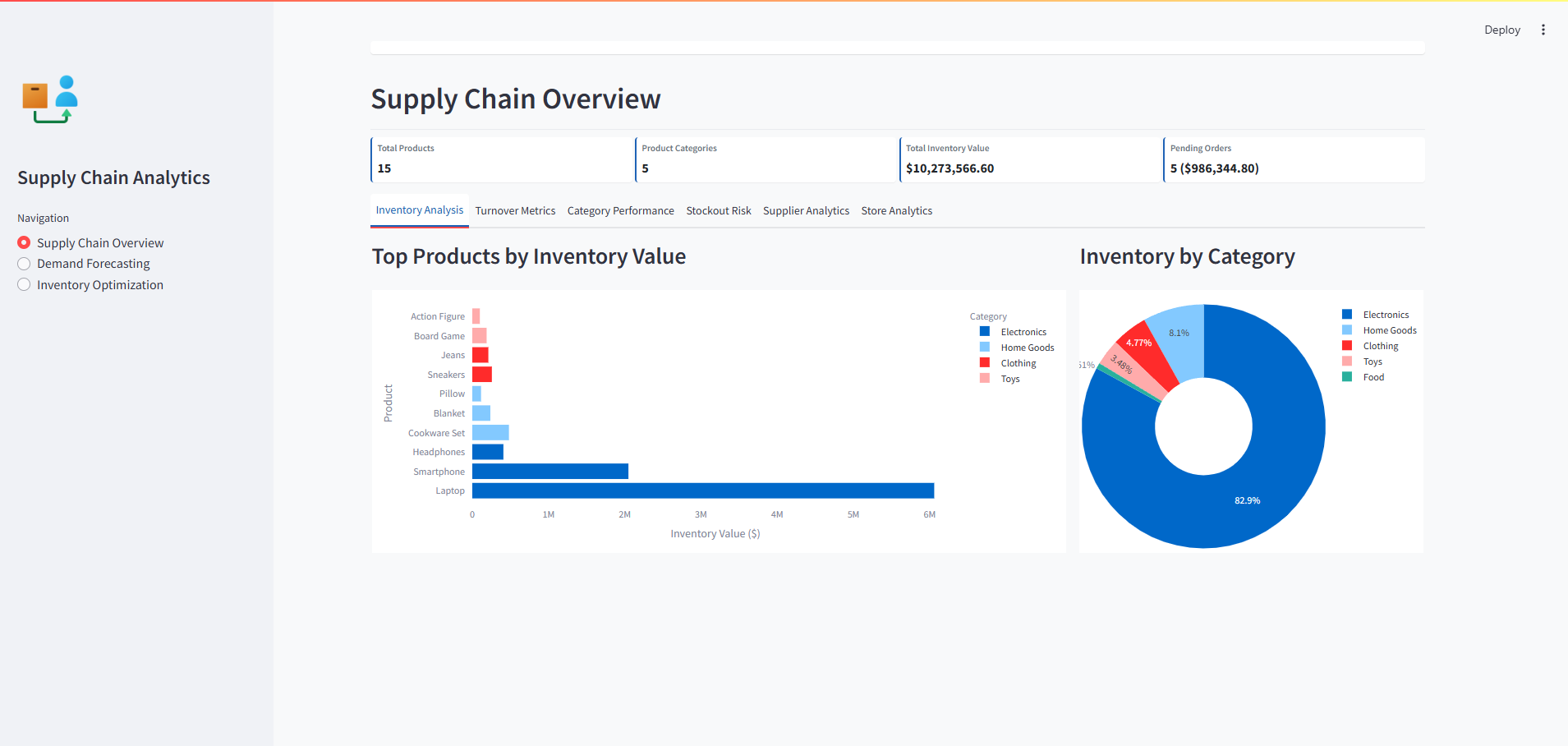 IntelliStock - Dashboard Overview
